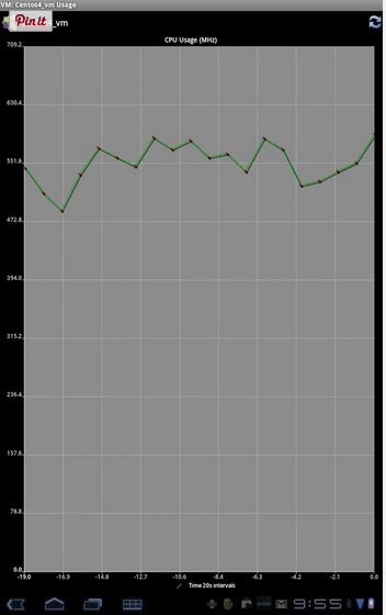 Tela com os gráficos dos hosts no iVmware