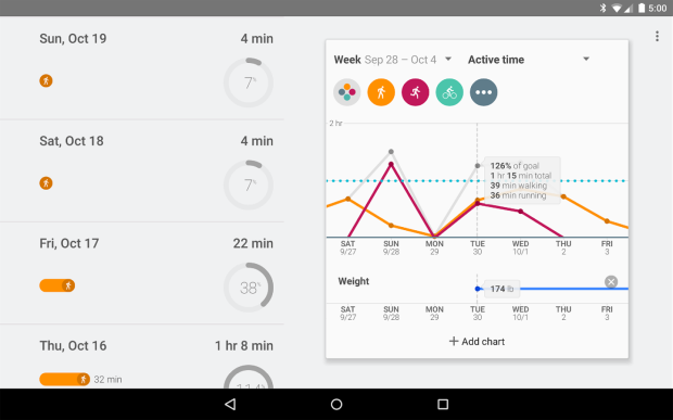 Gráficos das atividades no Google Fit