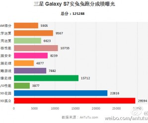 Aparece o Galaxy S7 com o Snapdragon 820 no Antutu