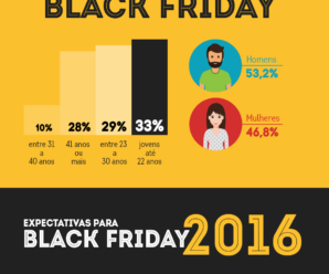 Black Friday 2016: Infográfico Revela Expectativa de Crescimento de 18%